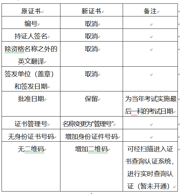 重慶2017年安全工程師要領(lǐng)新版證書啦？