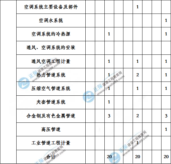 造價工程建設工程安裝計量歷年分值分布