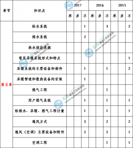 造價工程建設工程安裝計量歷年分值分布