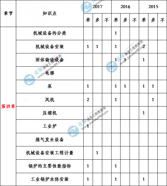 造價工程建設工程安裝計量歷年分值分布