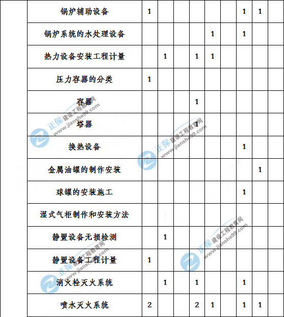 造價工程建設工程安裝計量歷年分值分布
