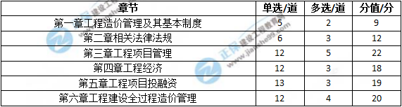 2018年造價工程師考試造價管理試題總結