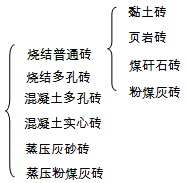 二級(jí)建造師考試主體結(jié)構(gòu)工程施工技術(shù):砌體結(jié)構(gòu)工程