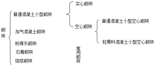 二級(jí)建造師考試主體結(jié)構(gòu)工程施工技術(shù)：砌體結(jié)構(gòu)工程