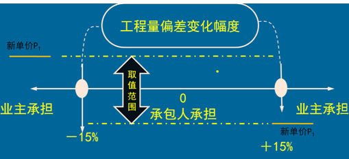一級(jí)建造師考試計(jì)量與支付:合同價(jià)款調(diào)整