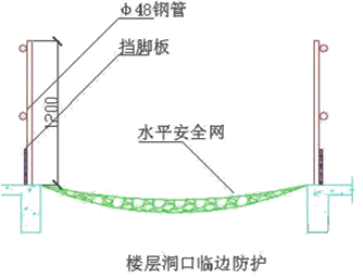 二級建造師考試建筑工程施工安全管理：洞口、臨邊防護(hù)