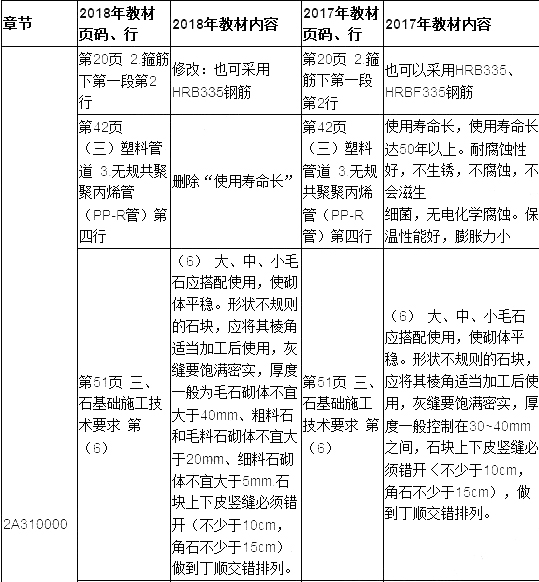 2019年二建建筑工程教材變化大嗎？