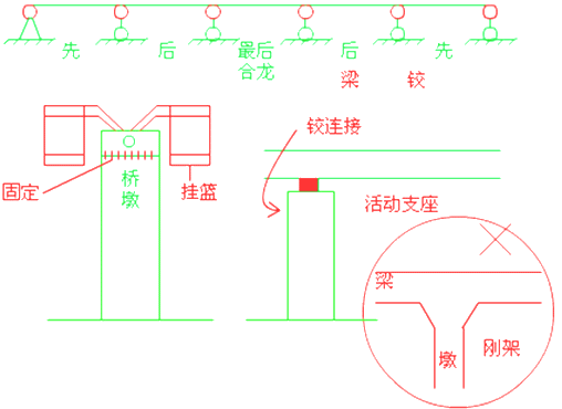 二級建造師考試市政實務知識點:現(xiàn)澆預應力(鋼筋)混凝土連續(xù)梁施工技術