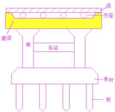 二級(jí)建造師考試市政實(shí)務(wù)知識(shí)點(diǎn)：承臺(tái)、橋臺(tái)、墩柱、蓋梁施工技術(shù)