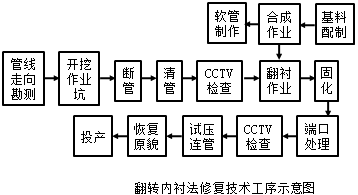二級(jí)建造師考試知識(shí)點(diǎn):燃?xì)夤艿婪情_(kāi)挖修復(fù)更新技術(shù)
