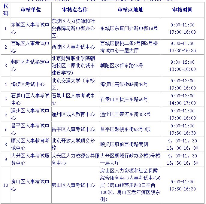 2019北京二級(jí)建造師報(bào)名要注意哪些？