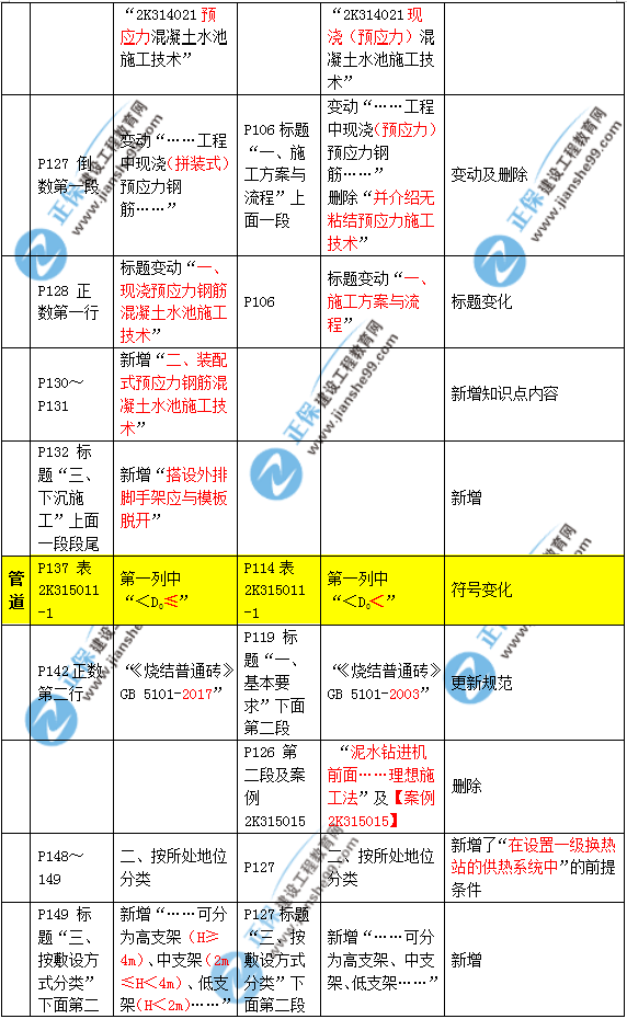 2019年二建市政教材變化大不大？