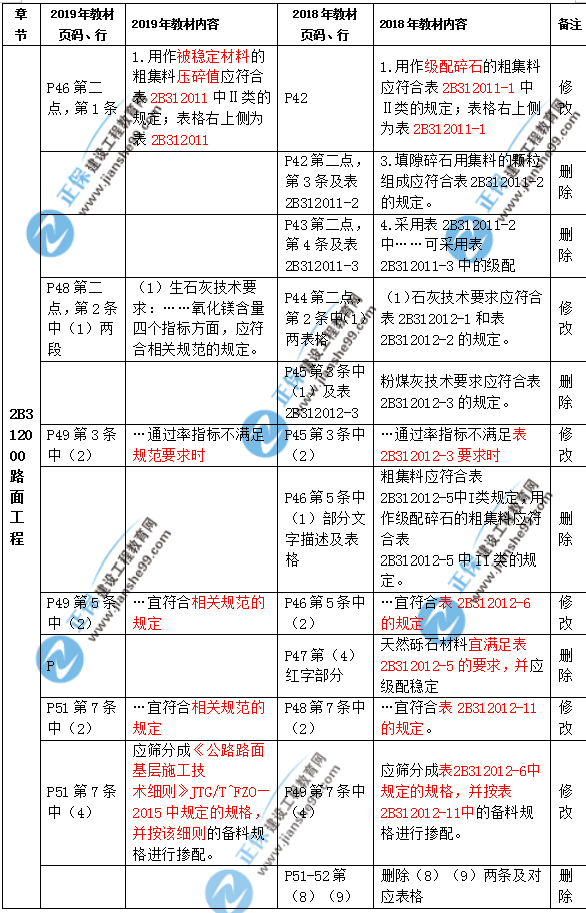 2019年二級建造師公路實務(wù)教材都有哪些變化？