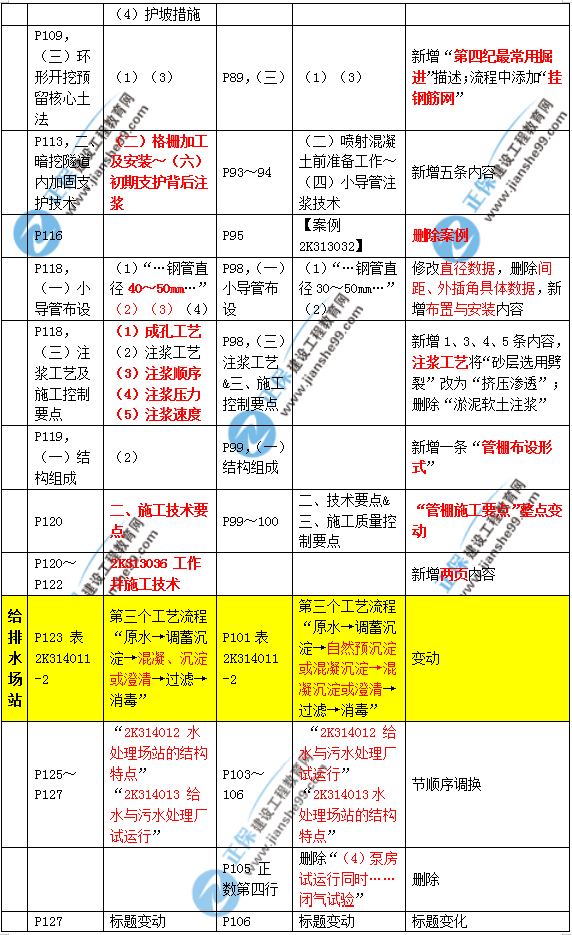 2019年二建市政教材變化大不大？