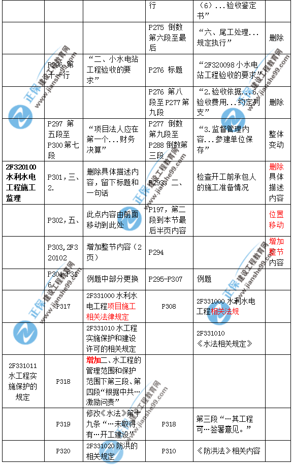 2019二建水利教材變化大嗎？
