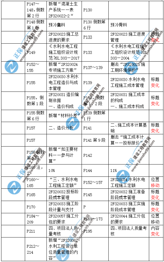 2019二建水利教材變化大嗎？