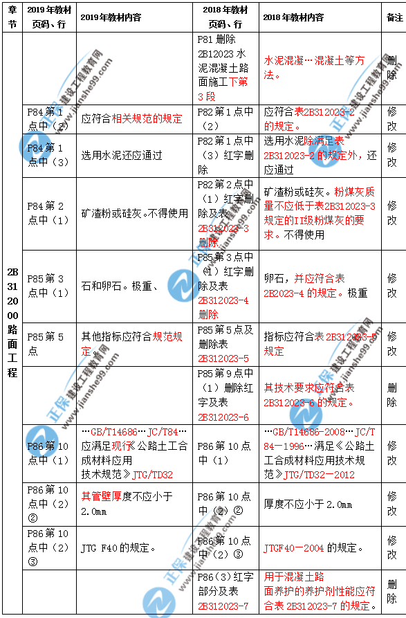 2019年二級建造師公路實務(wù)教材都有哪些變化？