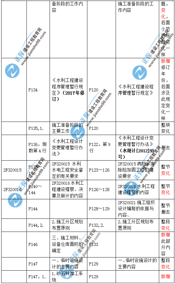 2019二建水利教材變化大嗎？