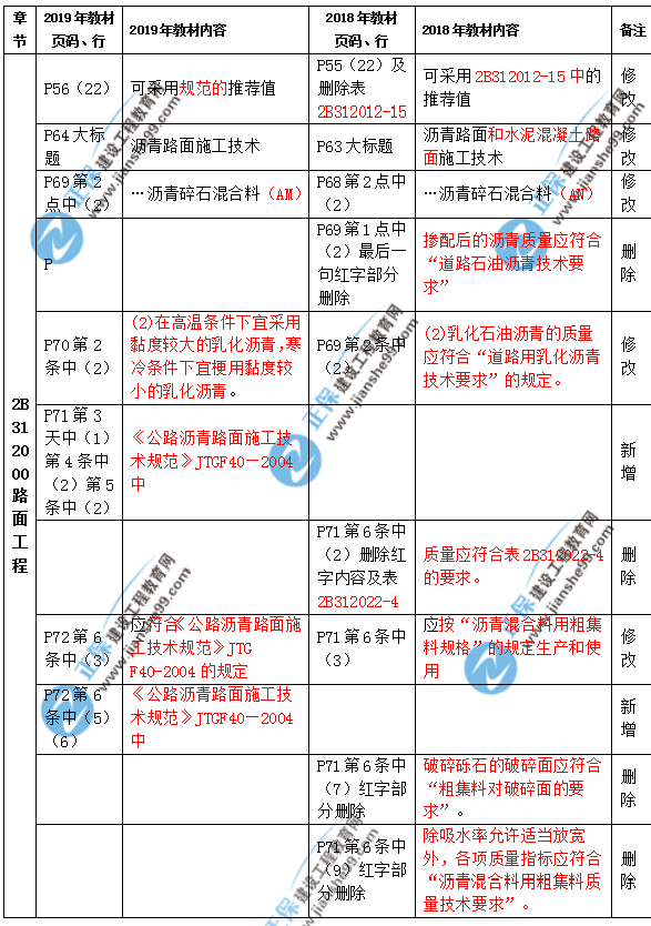 2019年二級建造師公路實務(wù)教材都有哪些變化？