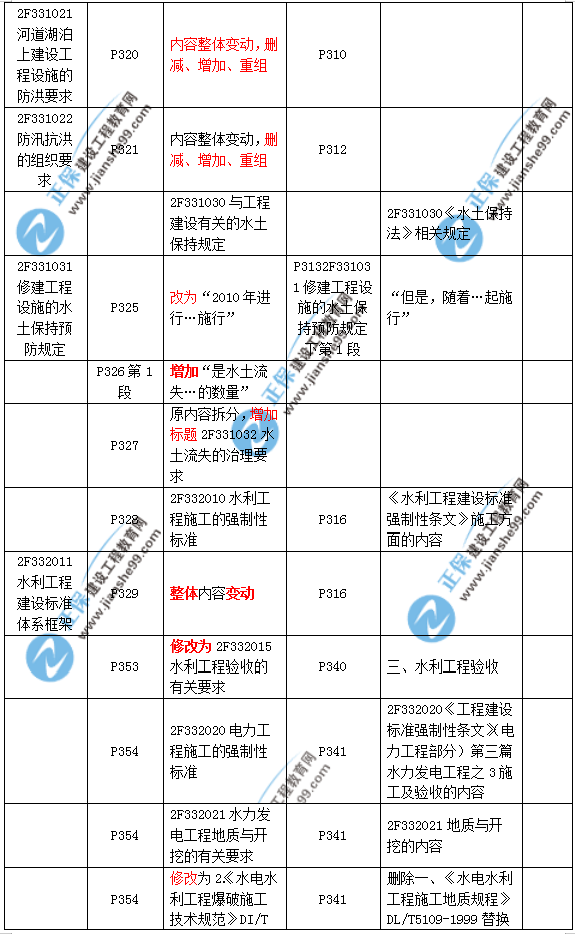 2019二建水利教材變化大嗎？