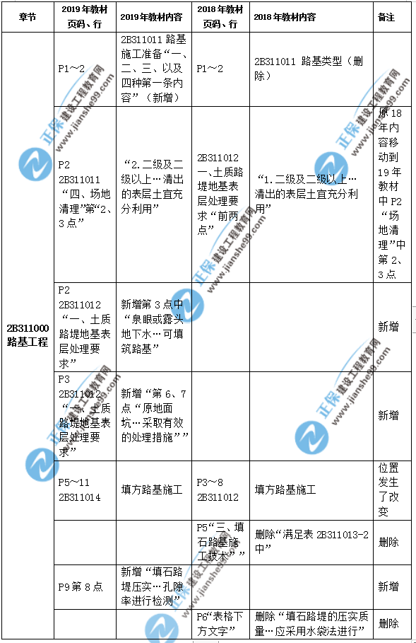 2019年二級建造師公路實務(wù)教材都有哪些變化？