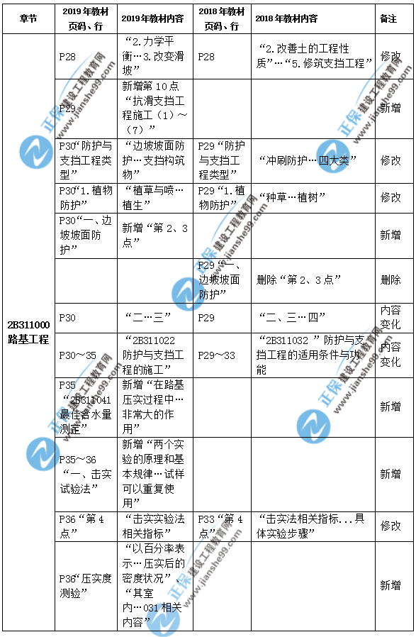 2019年二級建造師公路實務(wù)教材都有哪些變化？
