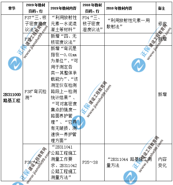2019年二級建造師公路實務(wù)教材都有哪些變化？