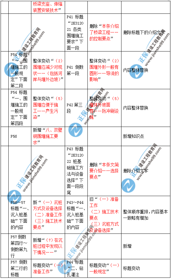 2019年二建市政教材變化大不大？