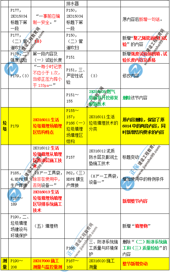 2019年二建市政教材變化大不大？