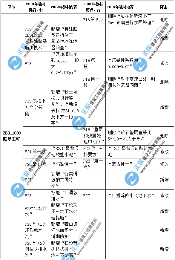2019年二級建造師公路實務(wù)教材都有哪些變化？