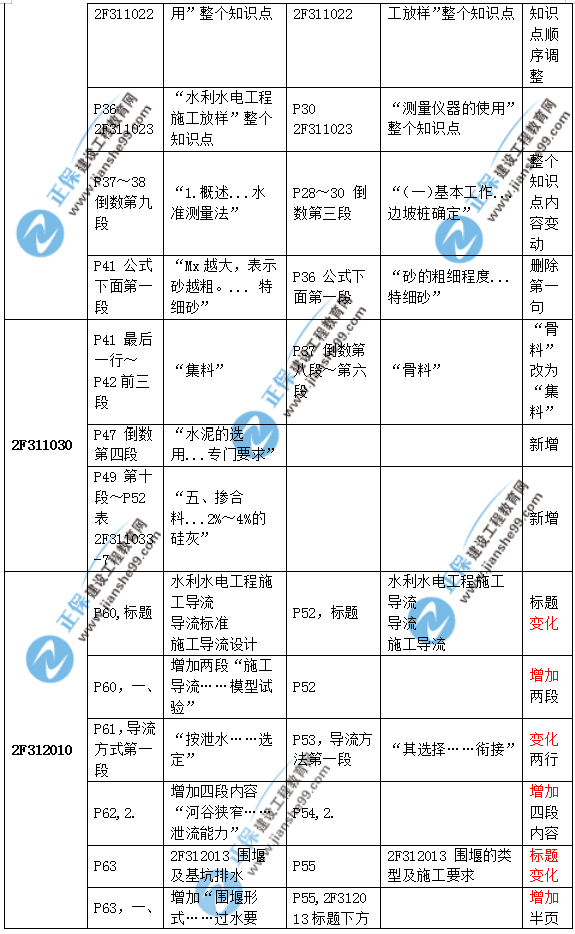 2019二建水利教材變化大嗎？