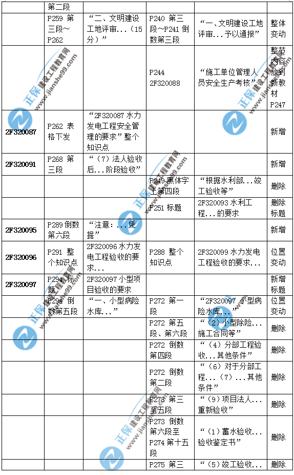 2019二建水利教材變化大嗎？