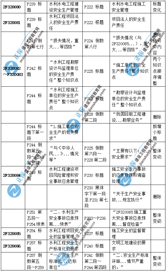 2019二建水利教材變化大嗎？