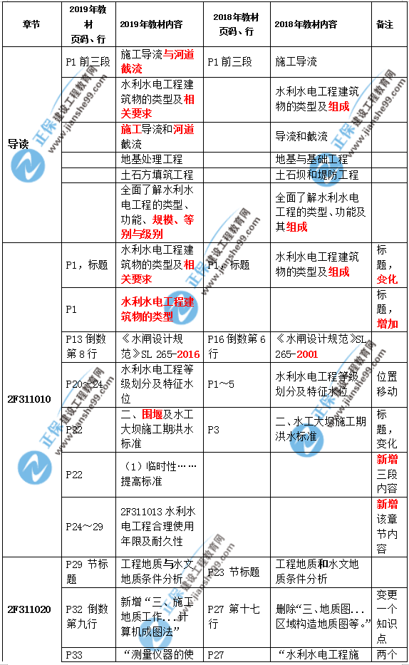 2019二建水利教材變化大嗎？