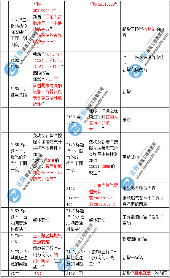 2019年二建市政教材變化大不大？
