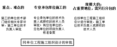 一級建造師考試知識點:施工組織設計的內(nèi)容和編制方法