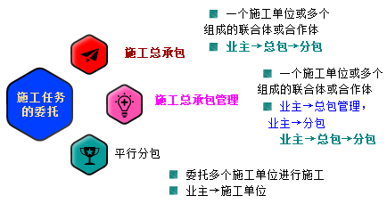一級建造師考試知識點:建設工程項目采購的模式