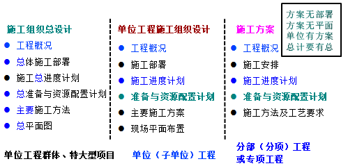 一級建造師考試知識點:施工組織設計的內(nèi)容和編制方法