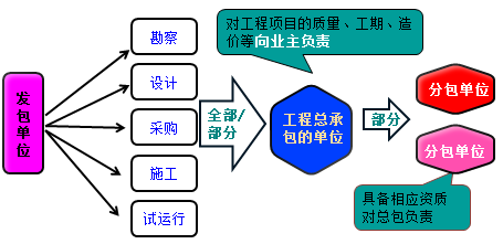 一級建造師考試知識點:建設工程項目采購的模式