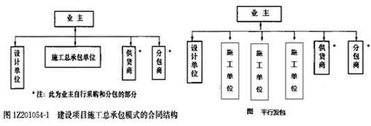 一級建造師考試知識點:建設工程項目采購的模式