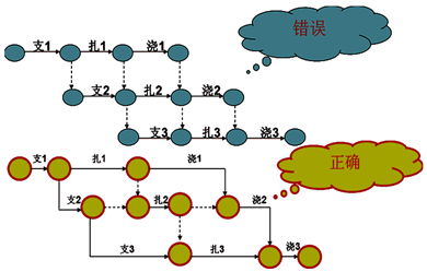 一級建造師考試工程網(wǎng)絡(luò)計劃的編制方法