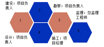 一級(jí)建造師考試項(xiàng)目質(zhì)量控制的目標(biāo)、任務(wù)與責(zé)任