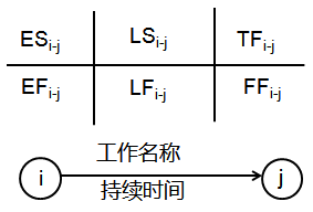 一級建造師考試工程網(wǎng)絡(luò)計劃的編制方法