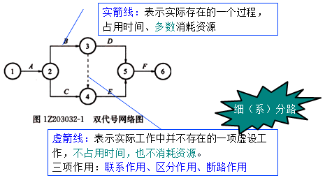 一級建造師考試工程網(wǎng)絡(luò)計劃的編制方法