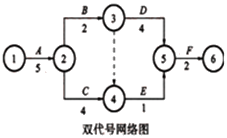 一級建造師考試工程網(wǎng)絡(luò)計劃的編制方法
