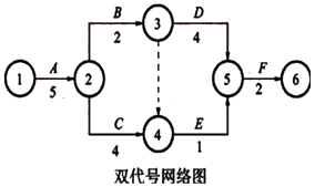 一級建造師考試工程網(wǎng)絡(luò)計劃的編制方法