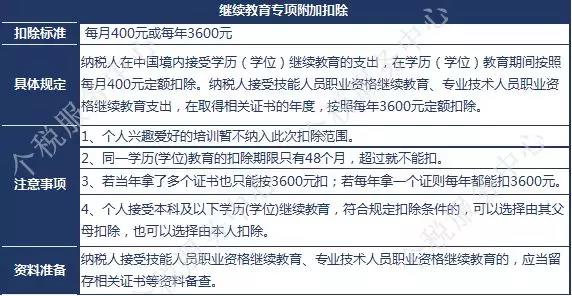 一級建造師證書可享受新個稅專項附加扣除？