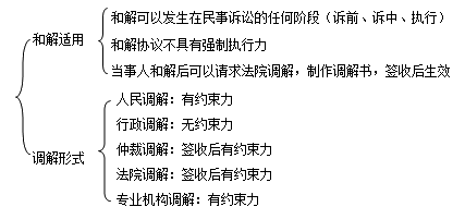 二級建造師考試法規(guī)知識點:調(diào)解與和解制度
