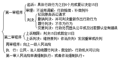 二級(jí)建造師考試法規(guī)知識(shí)點(diǎn):行政復(fù)議和行政訴訟制度
