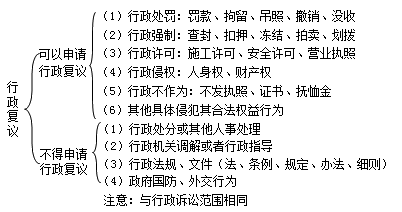 二級(jí)建造師考試法規(guī)知識(shí)點(diǎn):行政復(fù)議和行政訴訟制度